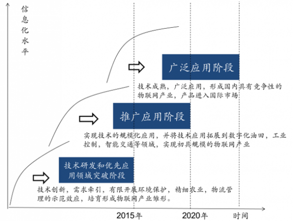 中国物联网未来市场发展趋势预测 从技术研发到智能化生态变革
